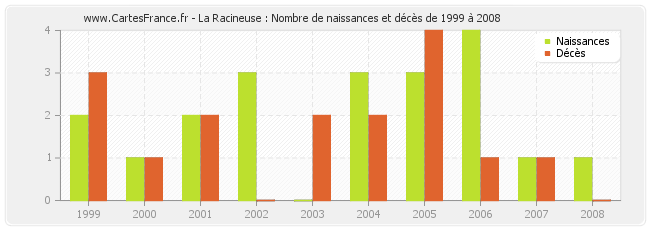 La Racineuse : Nombre de naissances et décès de 1999 à 2008